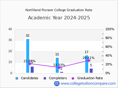 Northland Pioneer College graduation rate by gender