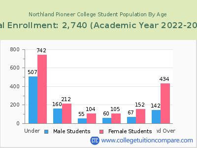 Northland Pioneer College 2023 Student Population by Age chart