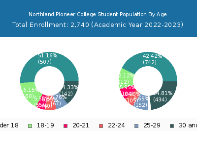 Northland Pioneer College 2023 Student Population Age Diversity Pie chart