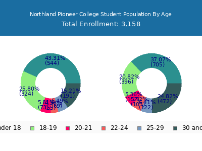 Northland Pioneer College 2025 Student Population Age Diversity Pie chart