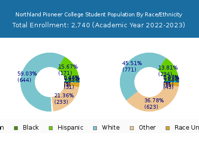 Northland Pioneer College 2023 Student Population by Gender and Race chart