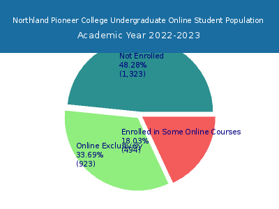 Northland Pioneer College 2023 Online Student Population chart