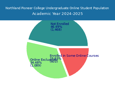 Northland Pioneer College 2025 Online Student Population chart