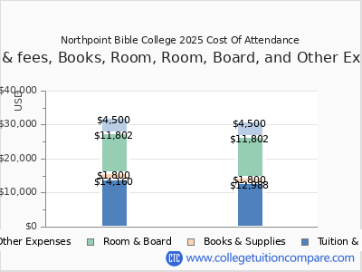 Northpoint Bible College 2025 COA (cost of attendance) chart