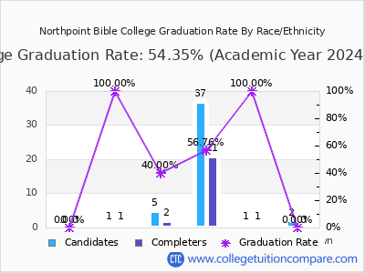 Northpoint Bible College graduation rate by race