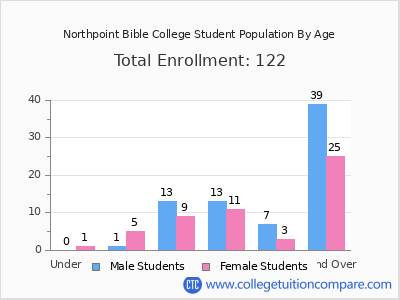 Northpoint Bible College 2024 Student Population by Age chart