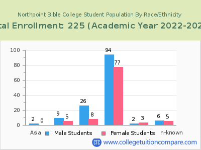 Northpoint Bible College 2023 Student Population by Gender and Race chart