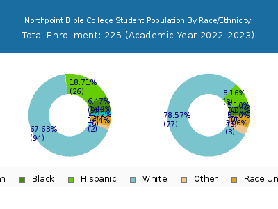 Northpoint Bible College 2023 Student Population by Gender and Race chart