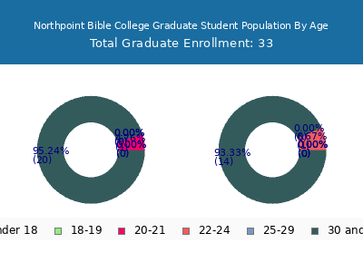 Northpoint Bible College 2024 Graduate Enrollment Age Diversity Pie chart