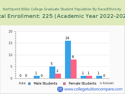 Northpoint Bible College 2023 Graduate Enrollment by Gender and Race chart