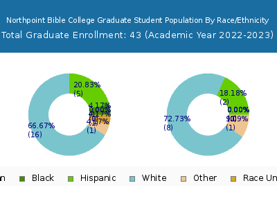 Northpoint Bible College 2023 Graduate Enrollment by Gender and Race chart