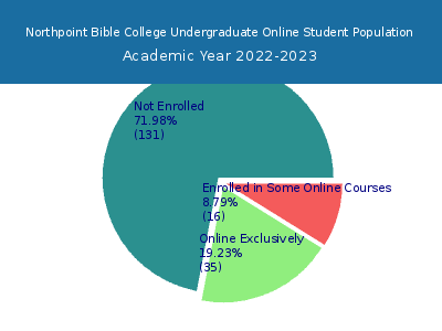 Northpoint Bible College 2023 Online Student Population chart