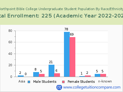 Northpoint Bible College 2023 Undergraduate Enrollment by Gender and Race chart