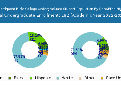 Northpoint Bible College 2023 Undergraduate Enrollment by Gender and Race chart