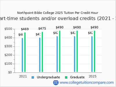 Northpoint Bible College 2025 cost per credit hour chart