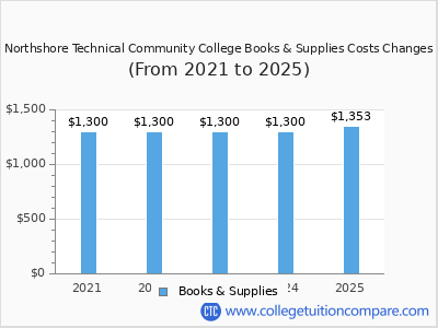 Northshore Technical Community College 2025 books & supplies cost chart