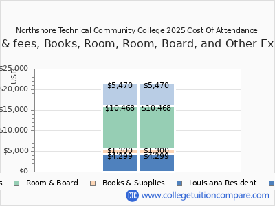 Northshore Technical Community College 2025 COA (cost of attendance) chart