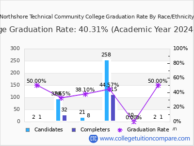 Northshore Technical Community College graduation rate by race
