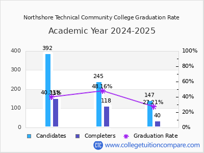 Northshore Technical Community College graduation rate by gender