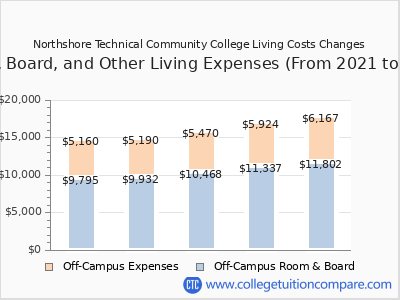 Northshore Technical Community College 2025 room & board cost chart