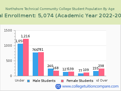 Northshore Technical Community College 2023 Student Population by Age chart