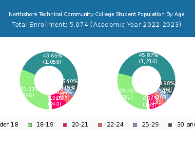 Northshore Technical Community College 2023 Student Population Age Diversity Pie chart