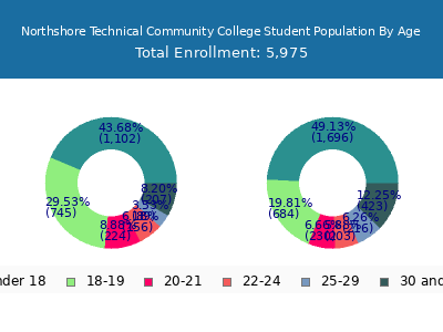 Northshore Technical Community College 2025 Student Population Age Diversity Pie chart