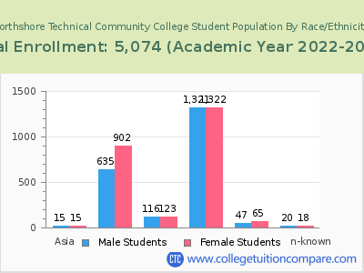 Northshore Technical Community College 2023 Student Population by Gender and Race chart