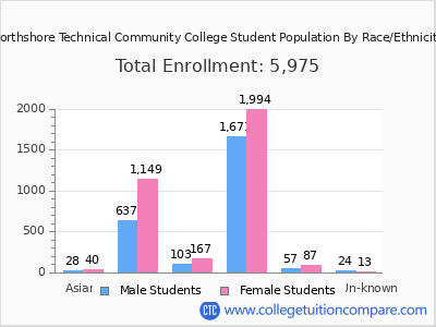 Northshore Technical Community College 2025 Student Population by Gender and Race chart