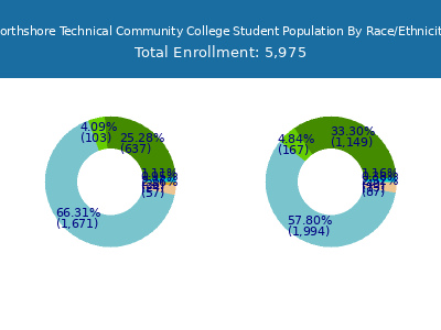 Northshore Technical Community College 2025 Student Population by Gender and Race chart