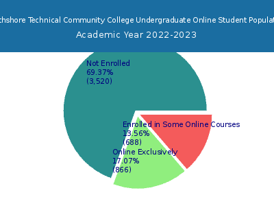 Northshore Technical Community College 2023 Online Student Population chart