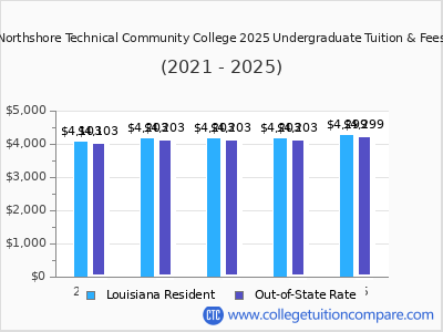 Northshore Technical Community College 2025 undergraduate tuition chart