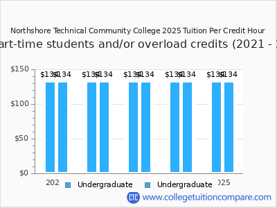 Northshore Technical Community College 2025 cost per credit hour chart