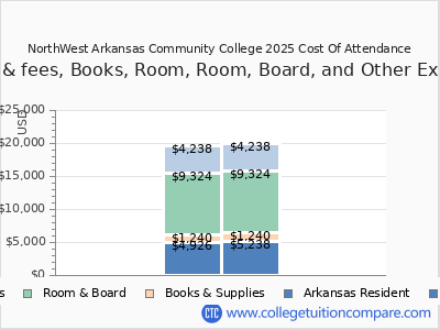 NorthWest Arkansas Community College 2025 COA (cost of attendance) chart