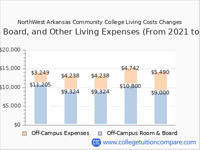 NorthWest Arkansas Community College 2025 room & board cost chart