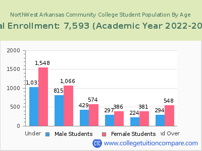 NorthWest Arkansas Community College 2023 Student Population by Age chart