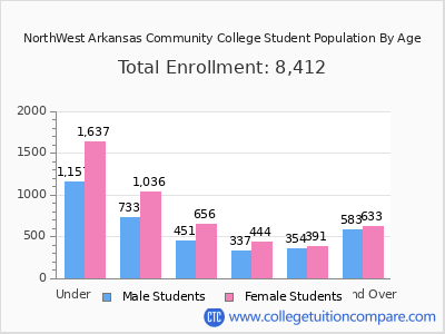 NorthWest Arkansas Community College 2025 Student Population by Age chart