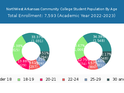NorthWest Arkansas Community College 2023 Student Population Age Diversity Pie chart