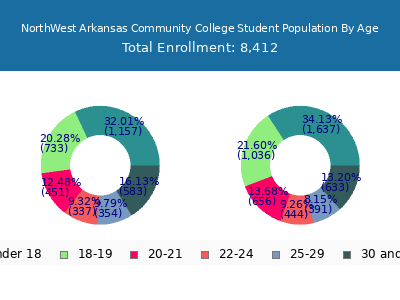 NorthWest Arkansas Community College 2025 Student Population Age Diversity Pie chart