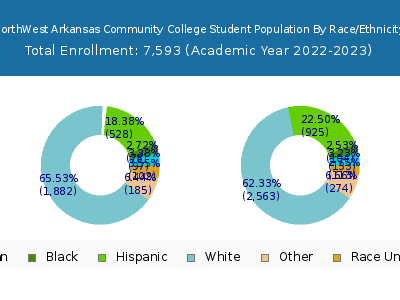 NorthWest Arkansas Community College 2023 Student Population by Gender and Race chart
