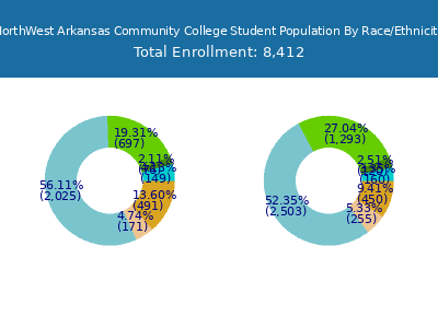 NorthWest Arkansas Community College 2025 Student Population by Gender and Race chart