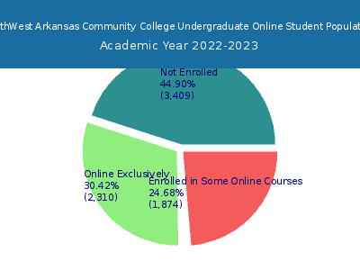 NorthWest Arkansas Community College 2023 Online Student Population chart