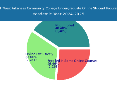 NorthWest Arkansas Community College 2025 Online Student Population chart