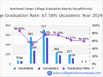 Northwest Career College graduation rate by race