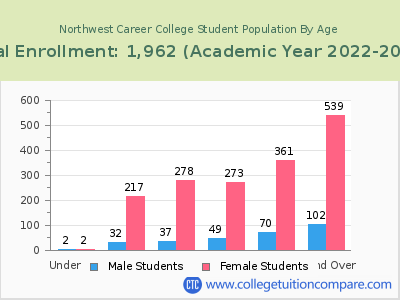 Northwest Career College 2023 Student Population by Age chart