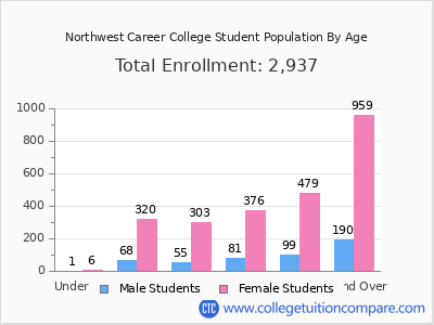 Northwest Career College 2025 Student Population by Age chart