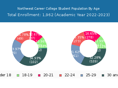 Northwest Career College 2023 Student Population Age Diversity Pie chart