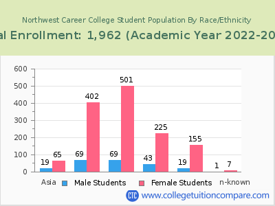 Northwest Career College 2023 Student Population by Gender and Race chart