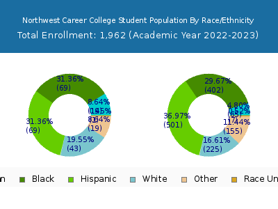 Northwest Career College 2023 Student Population by Gender and Race chart