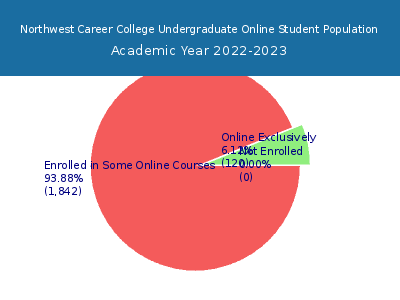 Northwest Career College 2023 Online Student Population chart